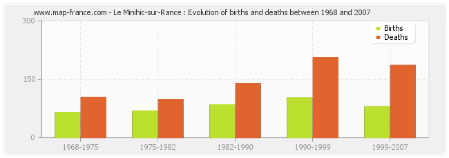 Le Minihic-sur-Rance : Evolution of births and deaths between 1968 and 2007